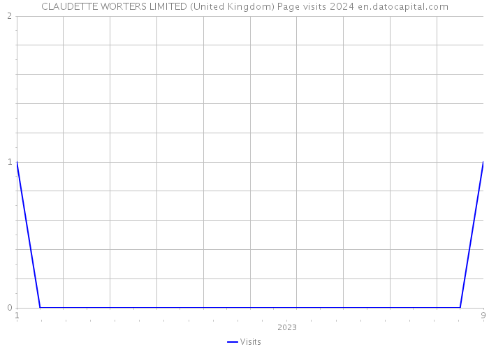 CLAUDETTE WORTERS LIMITED (United Kingdom) Page visits 2024 