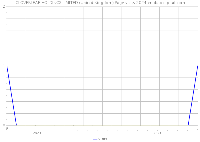 CLOVERLEAF HOLDINGS LIMITED (United Kingdom) Page visits 2024 