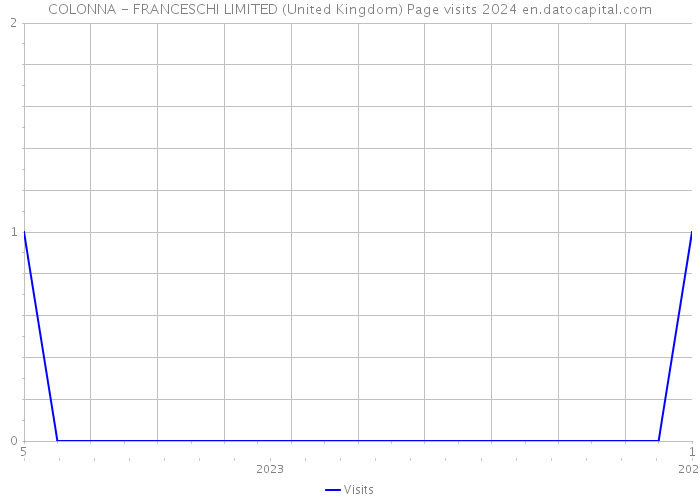 COLONNA - FRANCESCHI LIMITED (United Kingdom) Page visits 2024 