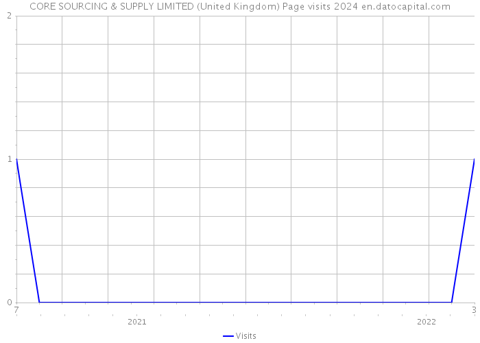 CORE SOURCING & SUPPLY LIMITED (United Kingdom) Page visits 2024 