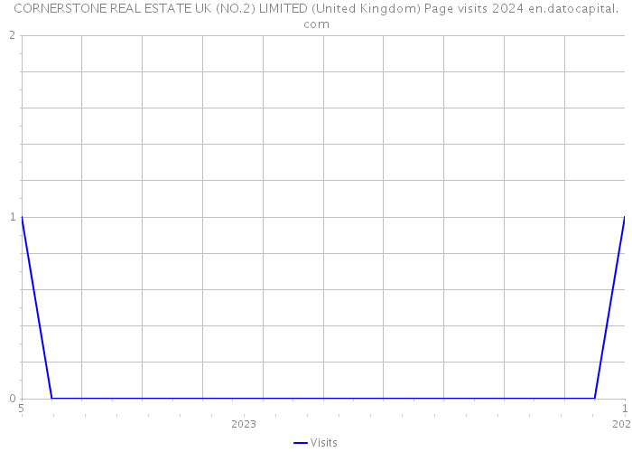 CORNERSTONE REAL ESTATE UK (NO.2) LIMITED (United Kingdom) Page visits 2024 