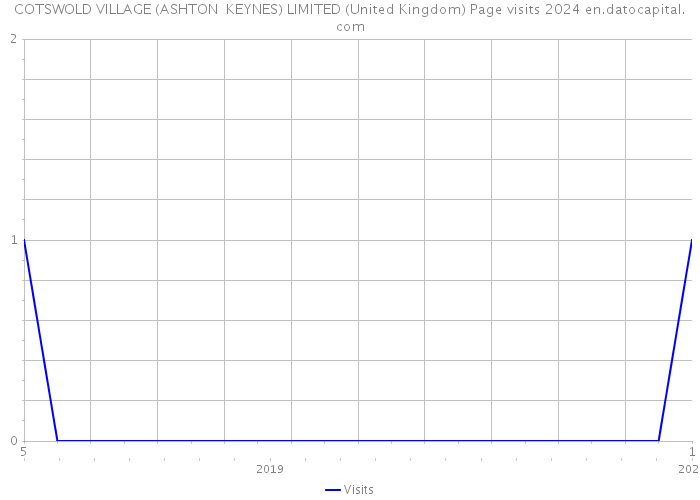 COTSWOLD VILLAGE (ASHTON KEYNES) LIMITED (United Kingdom) Page visits 2024 