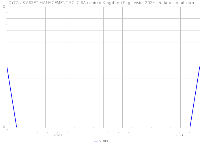 CYGNUS ASSET MANAGEMENT SGIIC,SA (United Kingdom) Page visits 2024 