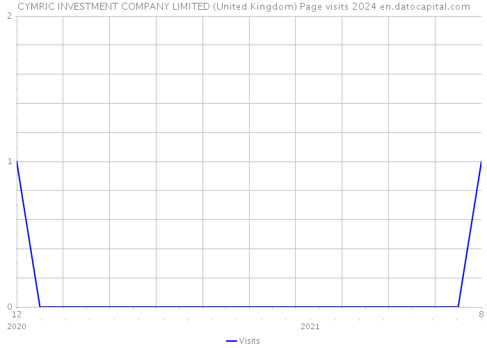 CYMRIC INVESTMENT COMPANY LIMITED (United Kingdom) Page visits 2024 