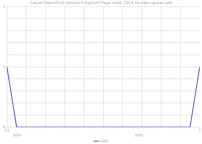 Calum Oakenfold (United Kingdom) Page visits 2024 