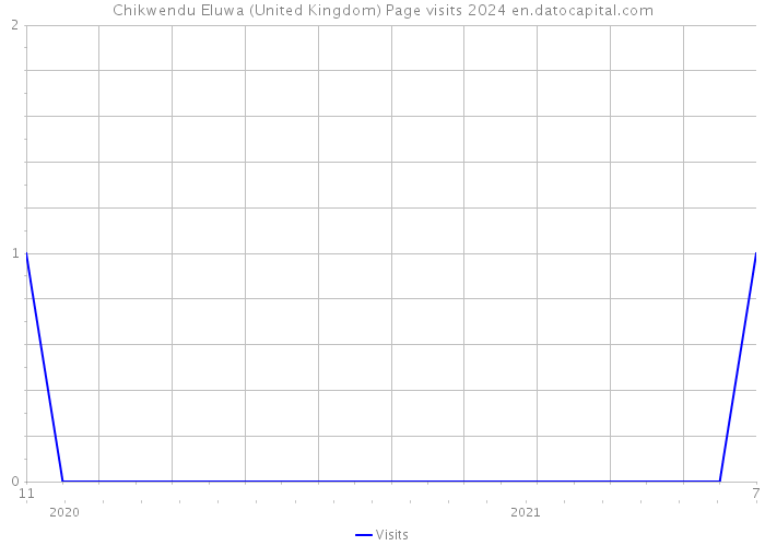 Chikwendu Eluwa (United Kingdom) Page visits 2024 