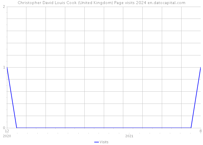 Christopher David Louis Cook (United Kingdom) Page visits 2024 