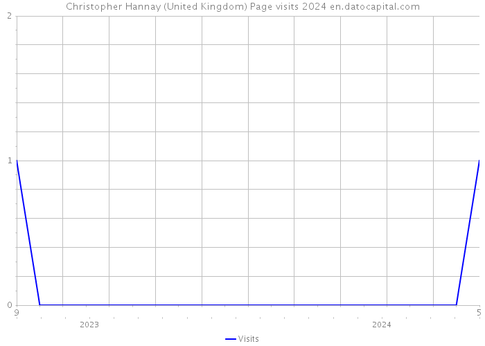 Christopher Hannay (United Kingdom) Page visits 2024 