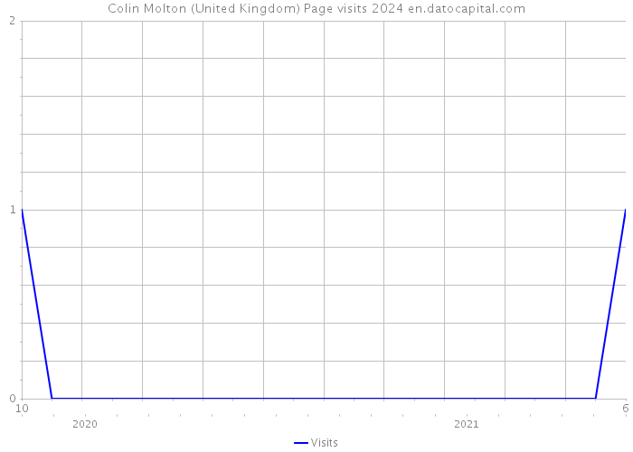 Colin Molton (United Kingdom) Page visits 2024 