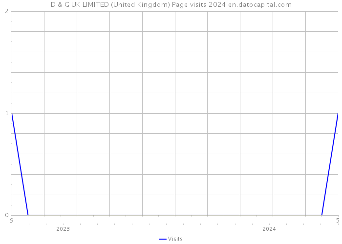 D & G UK LIMITED (United Kingdom) Page visits 2024 