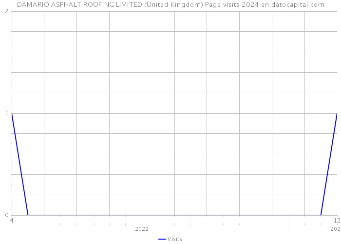 DAMARIO ASPHALT ROOFING LIMITED (United Kingdom) Page visits 2024 