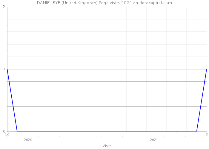 DANIEL BYE (United Kingdom) Page visits 2024 