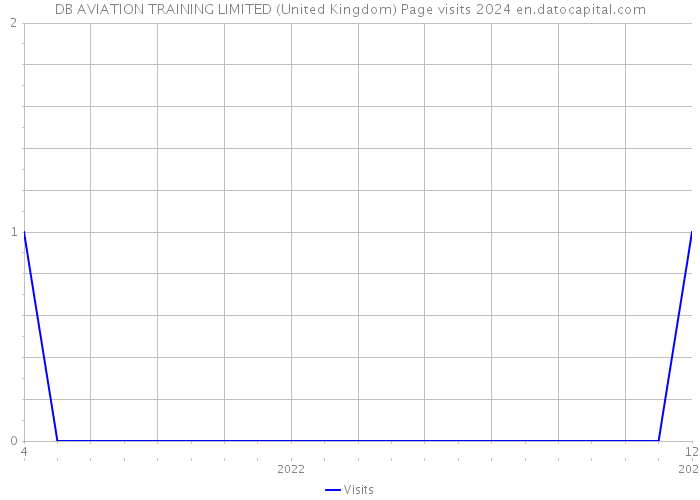 DB AVIATION TRAINING LIMITED (United Kingdom) Page visits 2024 