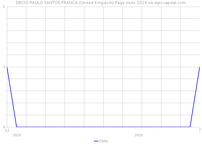DECIO PAULO SANTOS FRANCA (United Kingdom) Page visits 2024 