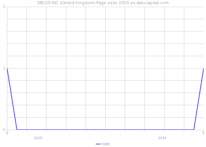 DELOS INC (United Kingdom) Page visits 2024 