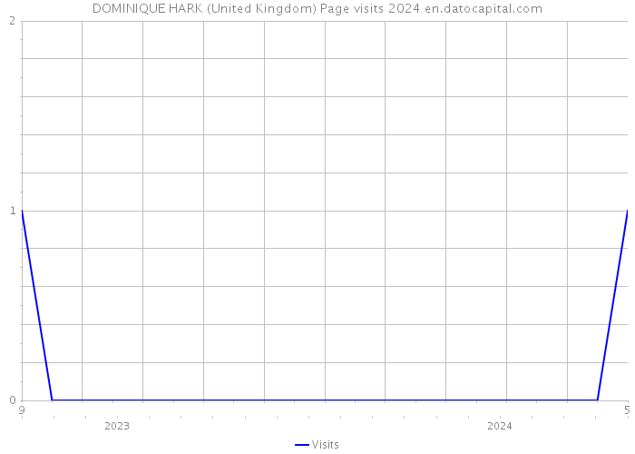 DOMINIQUE HARK (United Kingdom) Page visits 2024 
