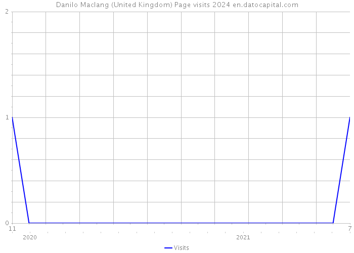 Danilo Maclang (United Kingdom) Page visits 2024 