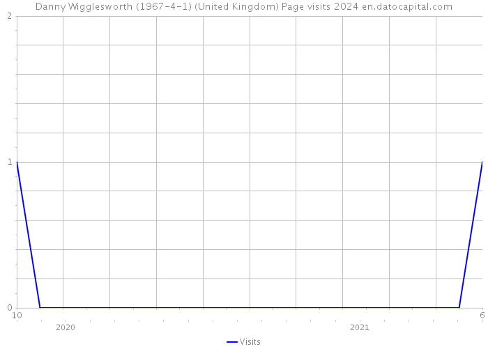 Danny Wigglesworth (1967-4-1) (United Kingdom) Page visits 2024 