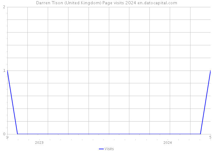 Darren Tison (United Kingdom) Page visits 2024 