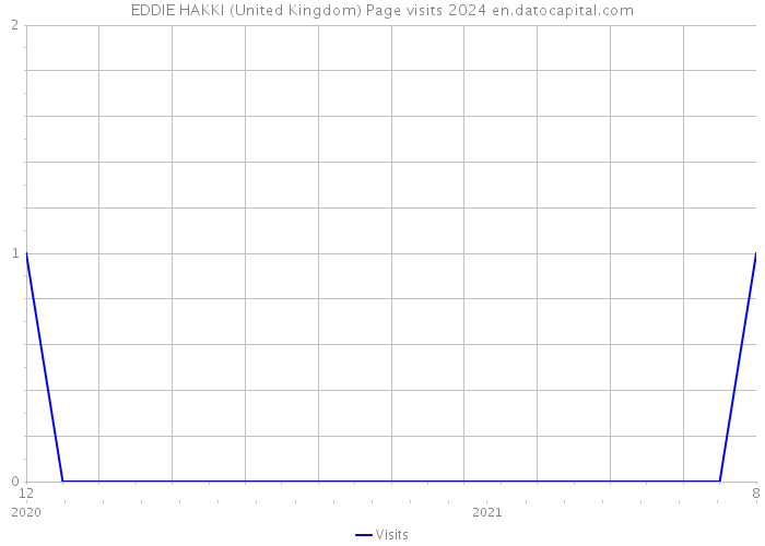 EDDIE HAKKI (United Kingdom) Page visits 2024 