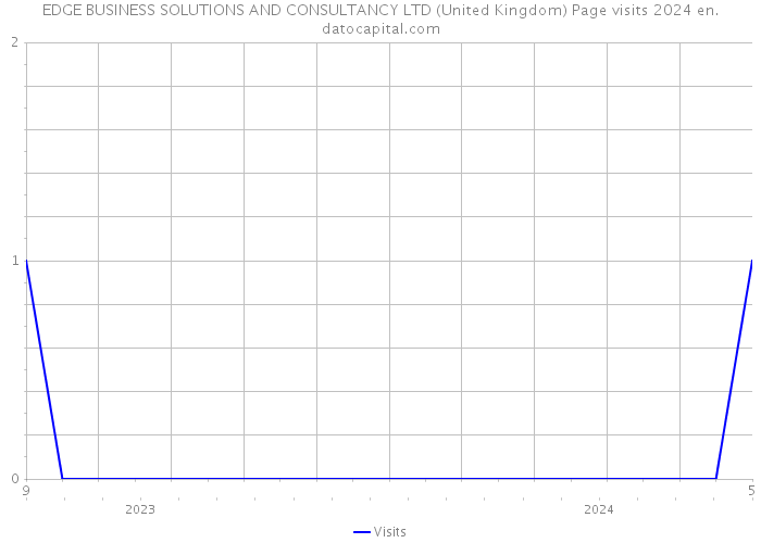 EDGE BUSINESS SOLUTIONS AND CONSULTANCY LTD (United Kingdom) Page visits 2024 