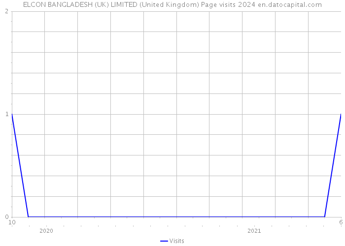 ELCON BANGLADESH (UK) LIMITED (United Kingdom) Page visits 2024 