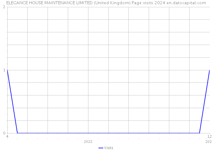 ELEGANCE HOUSE MAINTENANCE LIMITED (United Kingdom) Page visits 2024 