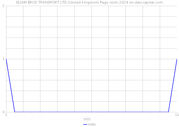 ELIAM BROS TRANSPORT LTD (United Kingdom) Page visits 2024 