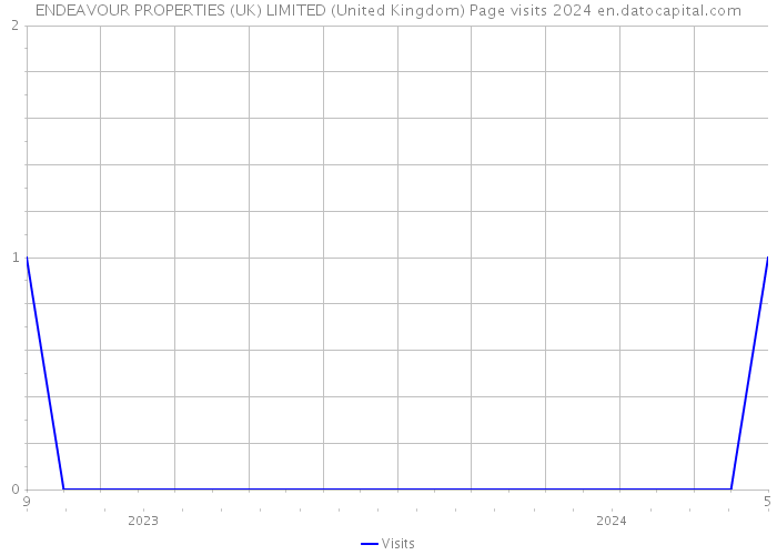 ENDEAVOUR PROPERTIES (UK) LIMITED (United Kingdom) Page visits 2024 