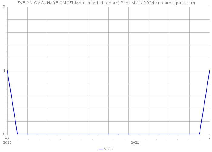 EVELYN OMOKHAYE OMOFUMA (United Kingdom) Page visits 2024 