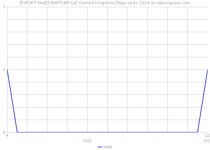 EXPORT SALES PARTNER LLP (United Kingdom) Page visits 2024 
