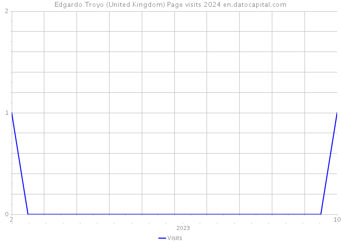 Edgardo Troyo (United Kingdom) Page visits 2024 
