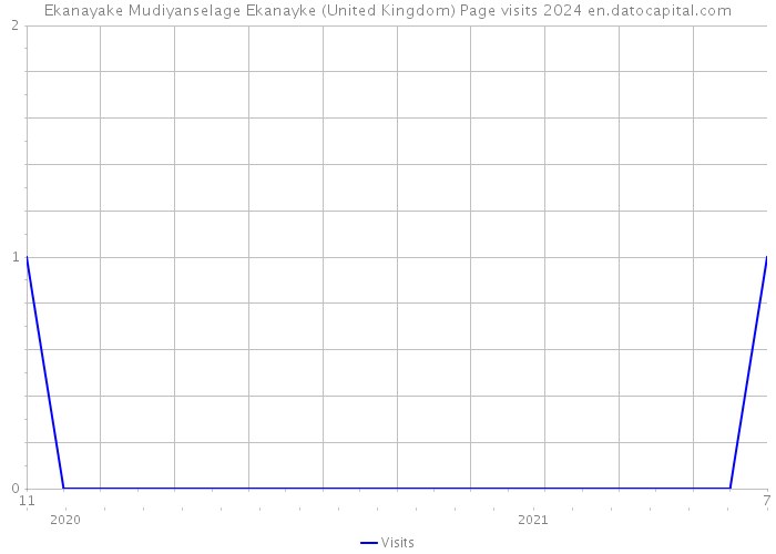 Ekanayake Mudiyanselage Ekanayke (United Kingdom) Page visits 2024 
