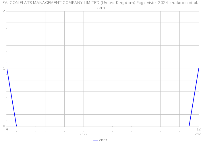 FALCON FLATS MANAGEMENT COMPANY LIMITED (United Kingdom) Page visits 2024 