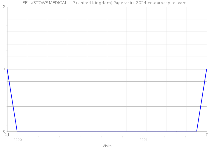 FELIXSTOWE MEDICAL LLP (United Kingdom) Page visits 2024 