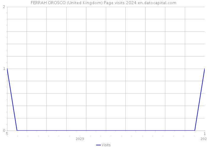 FERRAH OROSCO (United Kingdom) Page visits 2024 