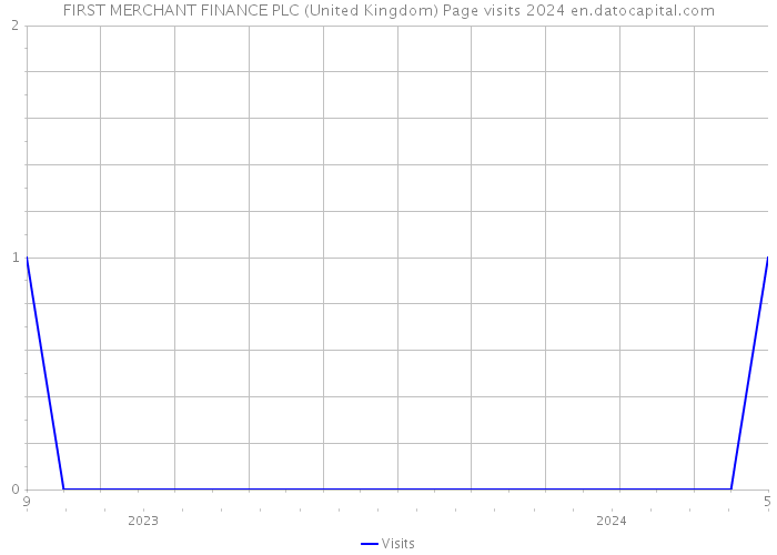 FIRST MERCHANT FINANCE PLC (United Kingdom) Page visits 2024 