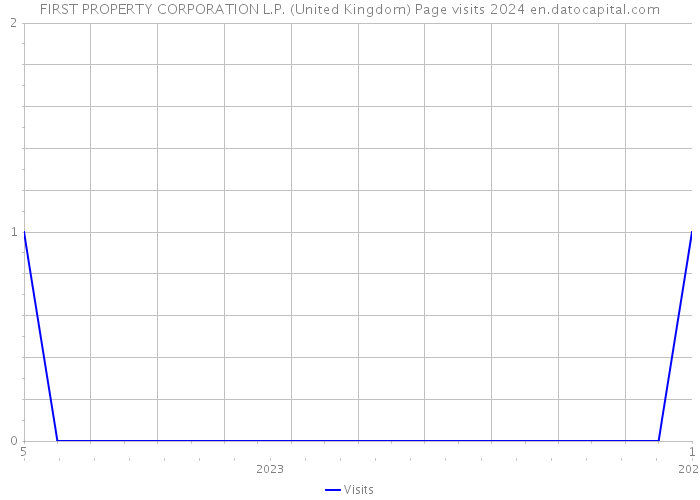 FIRST PROPERTY CORPORATION L.P. (United Kingdom) Page visits 2024 