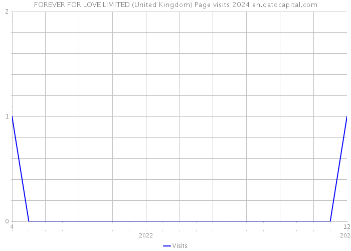 FOREVER FOR LOVE LIMITED (United Kingdom) Page visits 2024 