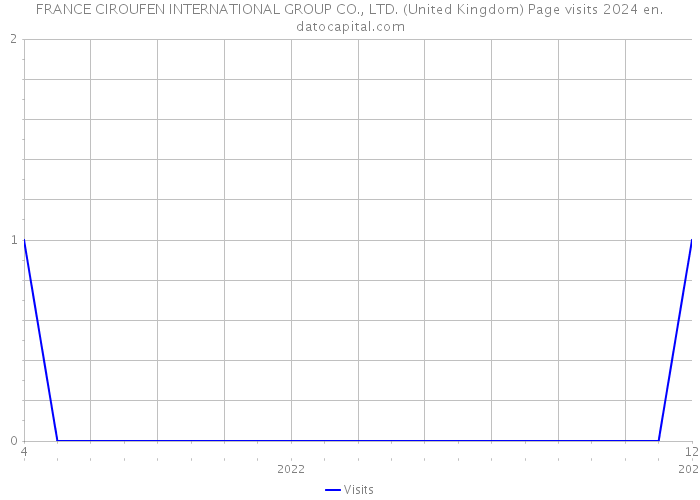 FRANCE CIROUFEN INTERNATIONAL GROUP CO., LTD. (United Kingdom) Page visits 2024 