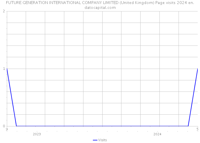 FUTURE GENERATION INTERNATIONAL COMPANY LIMITED (United Kingdom) Page visits 2024 