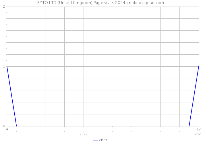 FYTO LTD (United Kingdom) Page visits 2024 