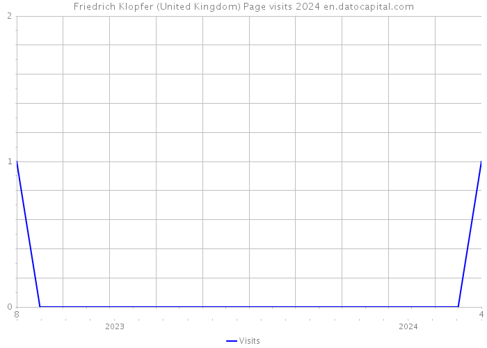 Friedrich Klopfer (United Kingdom) Page visits 2024 