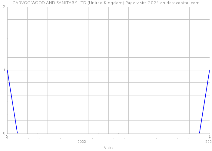 GARVOC WOOD AND SANITARY LTD (United Kingdom) Page visits 2024 