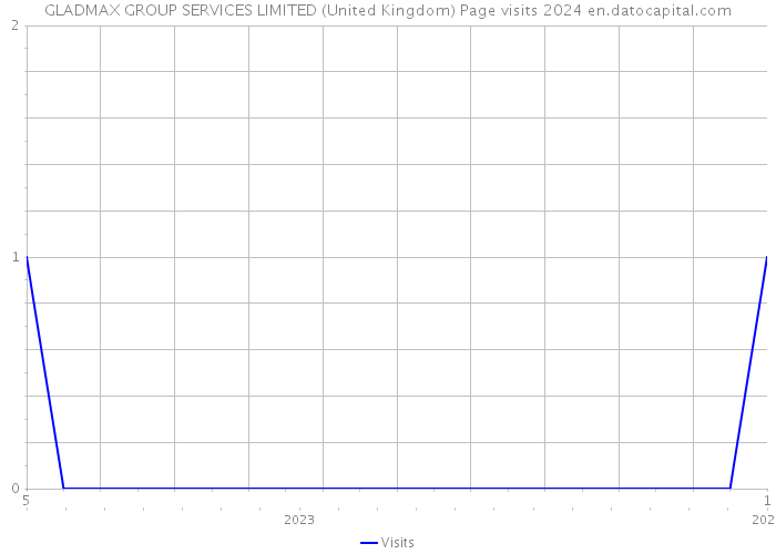 GLADMAX GROUP SERVICES LIMITED (United Kingdom) Page visits 2024 
