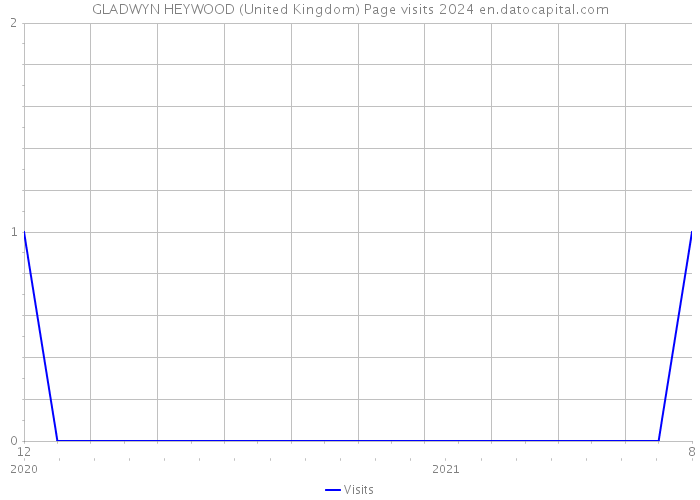 GLADWYN HEYWOOD (United Kingdom) Page visits 2024 