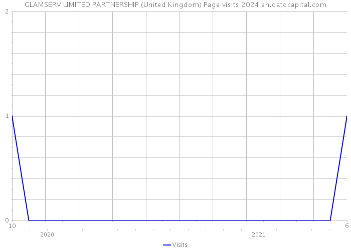 GLAMSERV LIMITED PARTNERSHIP (United Kingdom) Page visits 2024 