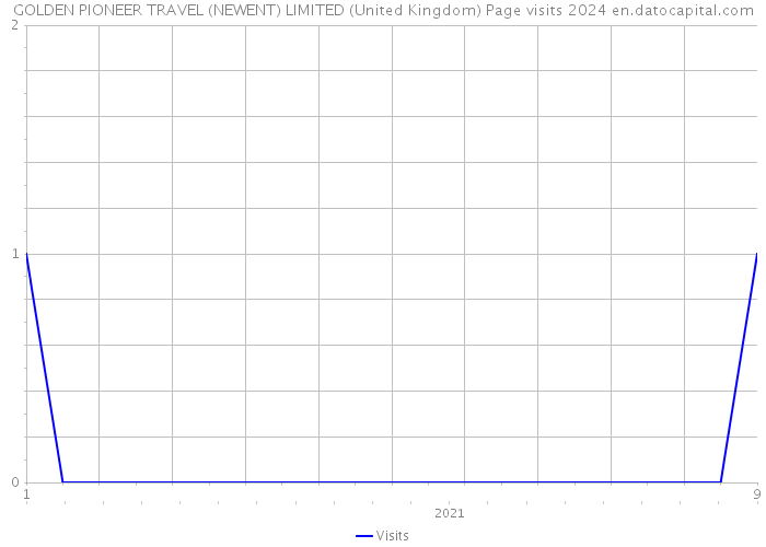 GOLDEN PIONEER TRAVEL (NEWENT) LIMITED (United Kingdom) Page visits 2024 