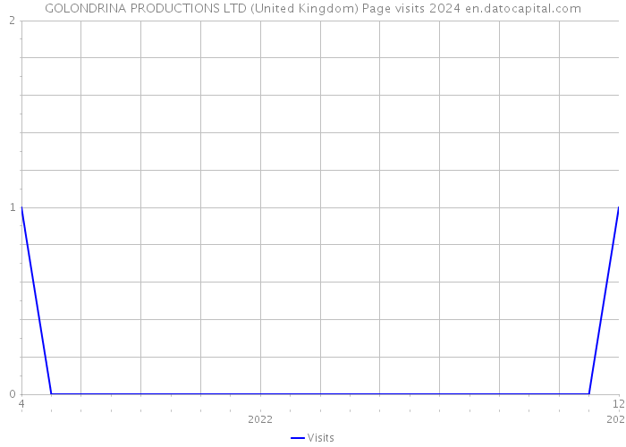 GOLONDRINA PRODUCTIONS LTD (United Kingdom) Page visits 2024 