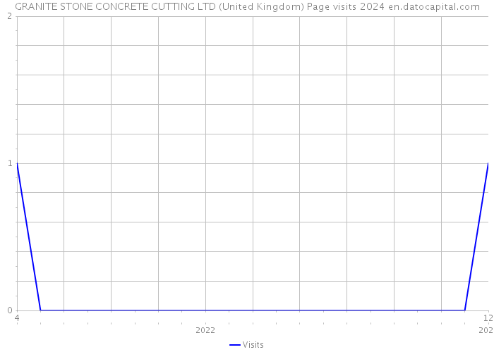 GRANITE STONE CONCRETE CUTTING LTD (United Kingdom) Page visits 2024 